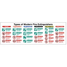 Types of Modern Fire Extinguishers Sign